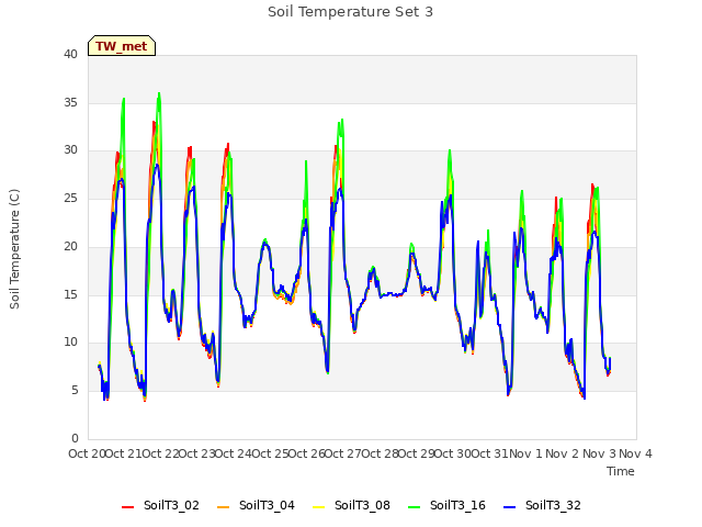 plot of Soil Temperature Set 3