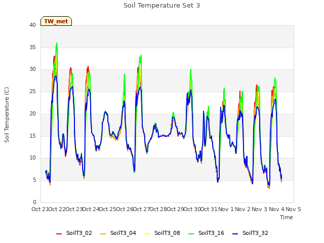 plot of Soil Temperature Set 3