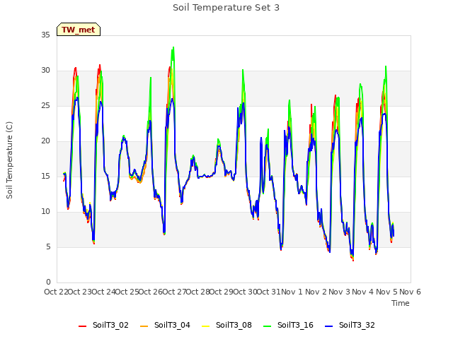 plot of Soil Temperature Set 3