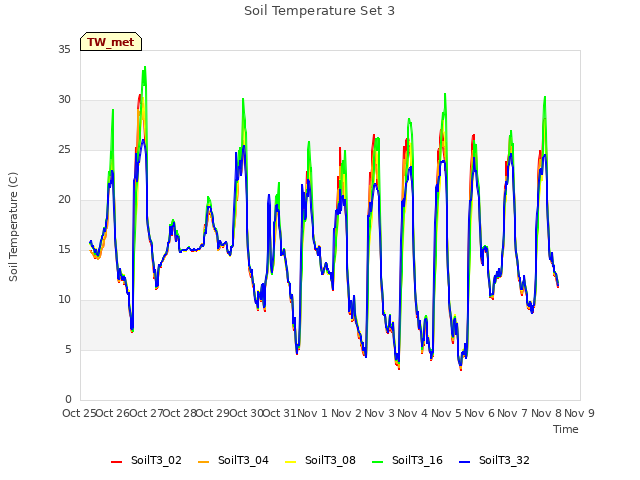 plot of Soil Temperature Set 3