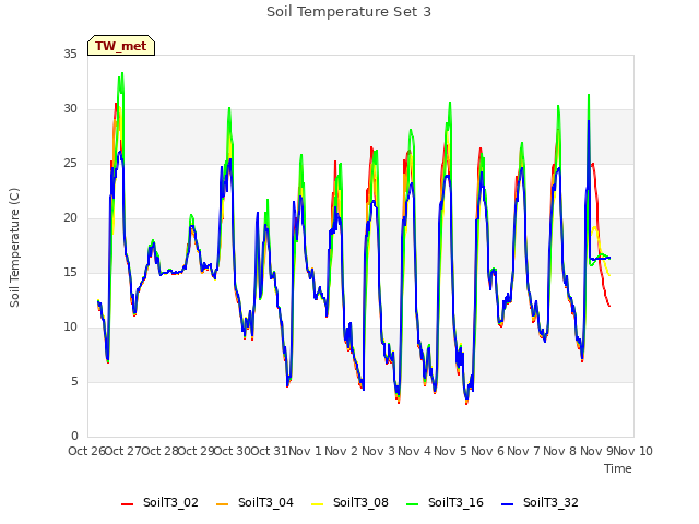 plot of Soil Temperature Set 3