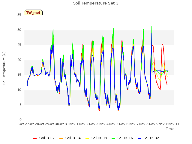 plot of Soil Temperature Set 3