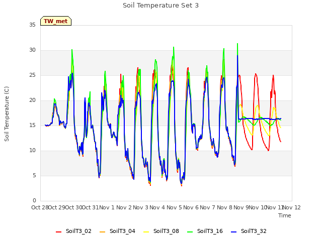 plot of Soil Temperature Set 3