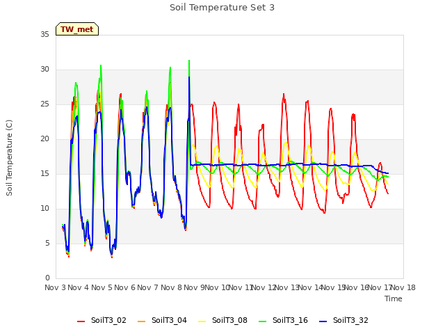 plot of Soil Temperature Set 3