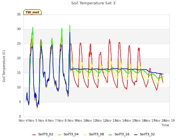 plot of Soil Temperature Set 3