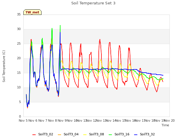 plot of Soil Temperature Set 3