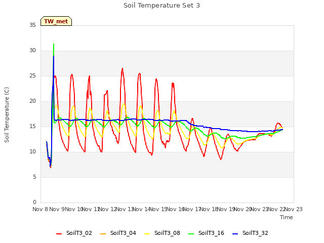 plot of Soil Temperature Set 3