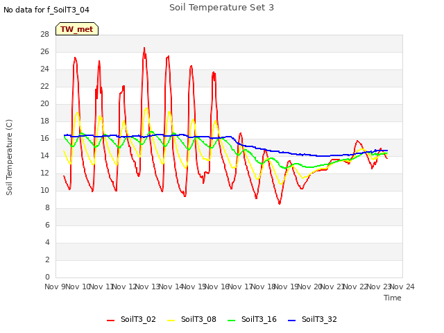 plot of Soil Temperature Set 3