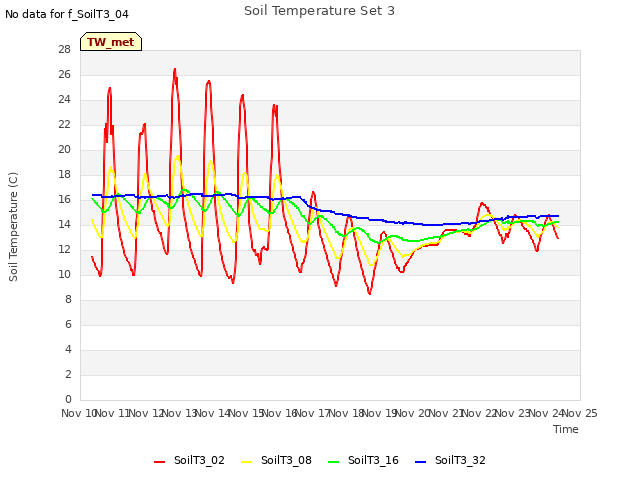 plot of Soil Temperature Set 3
