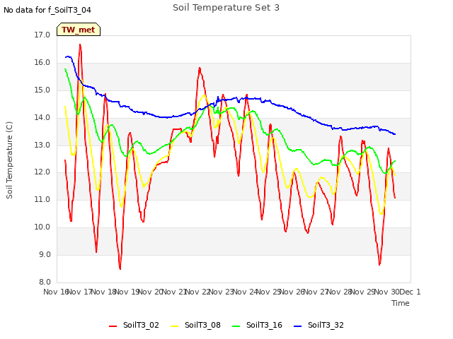 plot of Soil Temperature Set 3