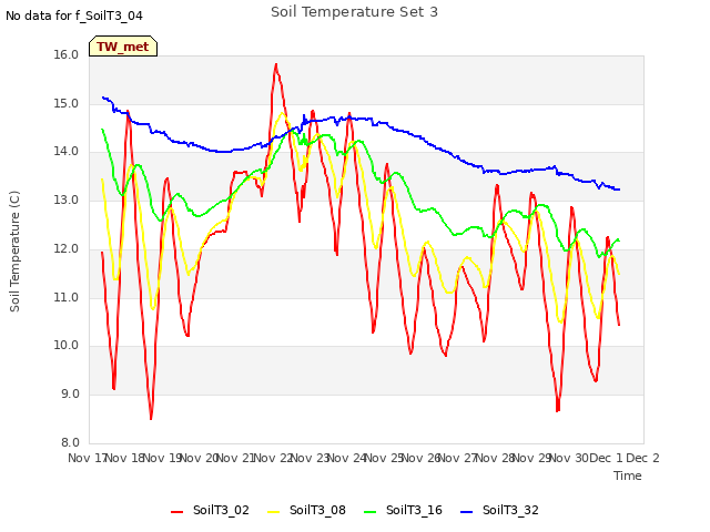 plot of Soil Temperature Set 3