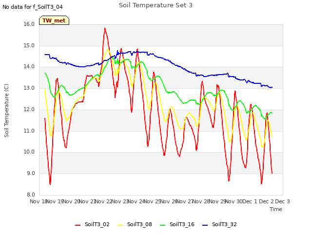 plot of Soil Temperature Set 3