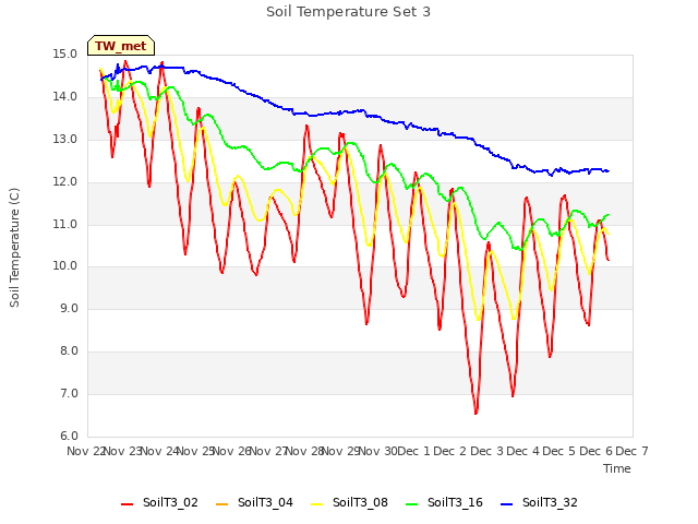 plot of Soil Temperature Set 3