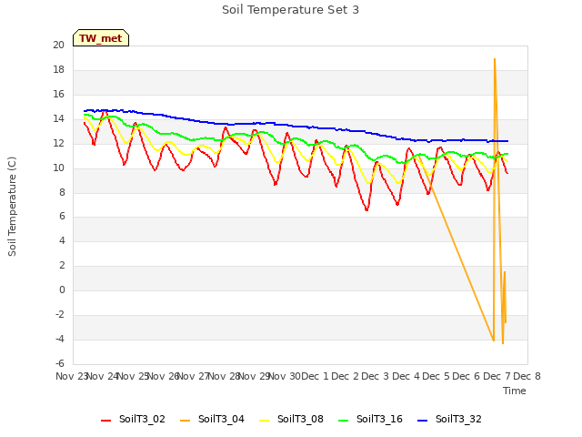 plot of Soil Temperature Set 3