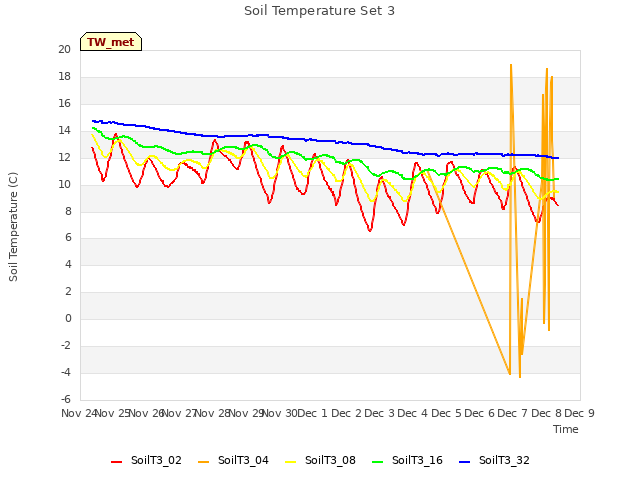 plot of Soil Temperature Set 3