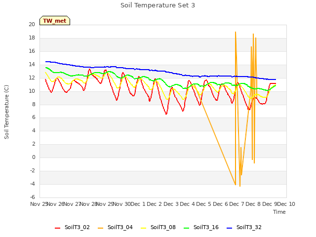 plot of Soil Temperature Set 3
