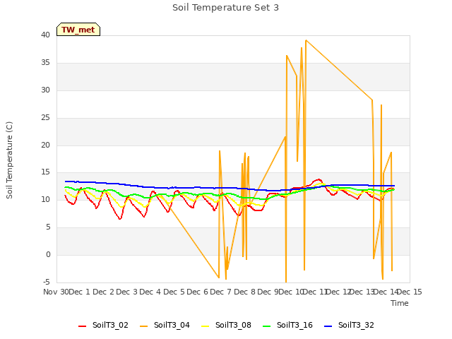 plot of Soil Temperature Set 3