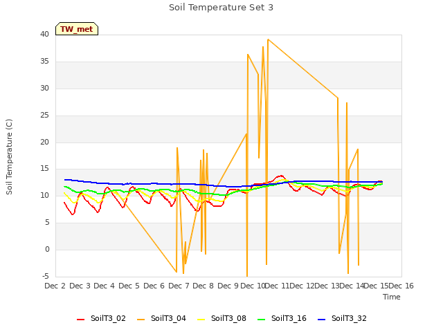 plot of Soil Temperature Set 3