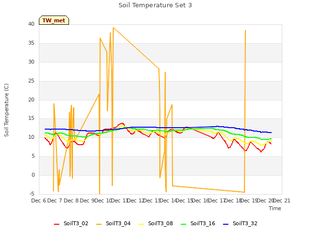 plot of Soil Temperature Set 3