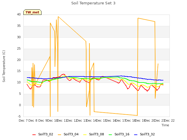 plot of Soil Temperature Set 3