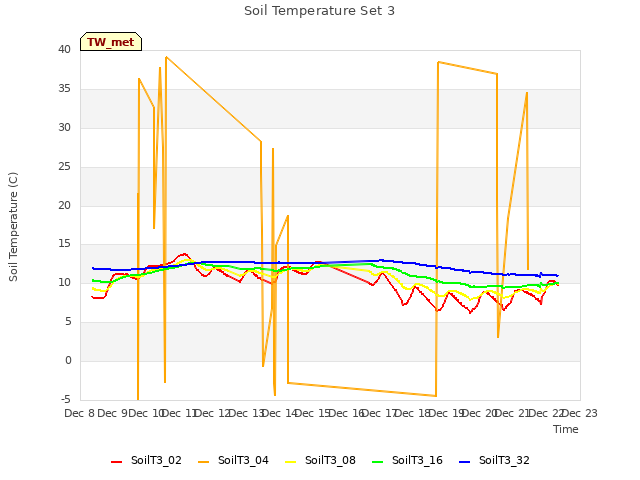 plot of Soil Temperature Set 3