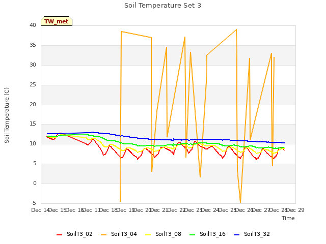 plot of Soil Temperature Set 3