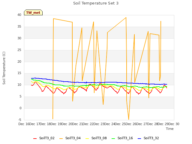 plot of Soil Temperature Set 3