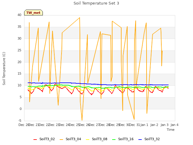 plot of Soil Temperature Set 3