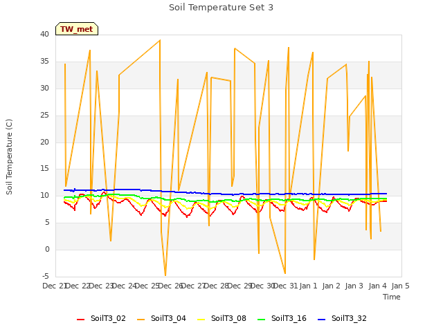 plot of Soil Temperature Set 3