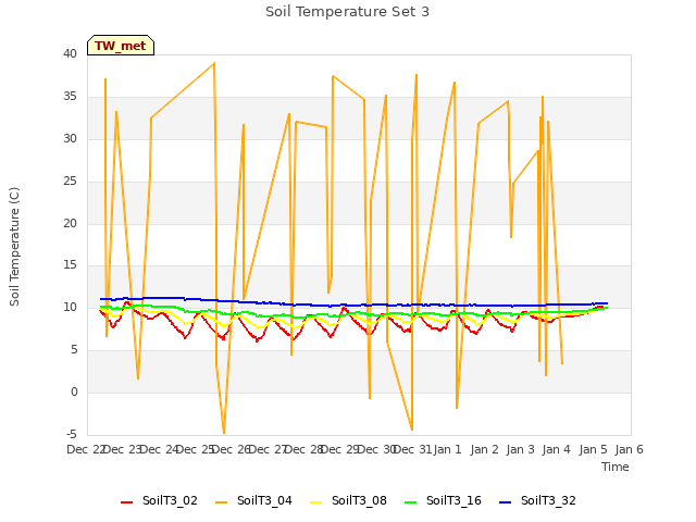 plot of Soil Temperature Set 3