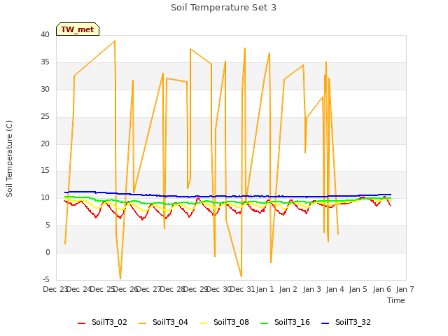 plot of Soil Temperature Set 3