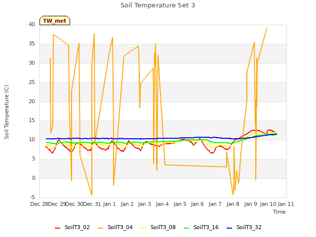 plot of Soil Temperature Set 3