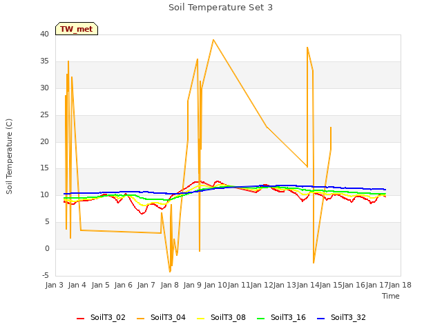 plot of Soil Temperature Set 3