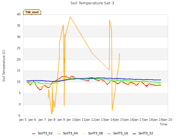 plot of Soil Temperature Set 3