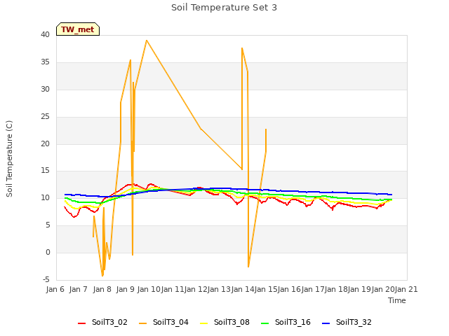 plot of Soil Temperature Set 3
