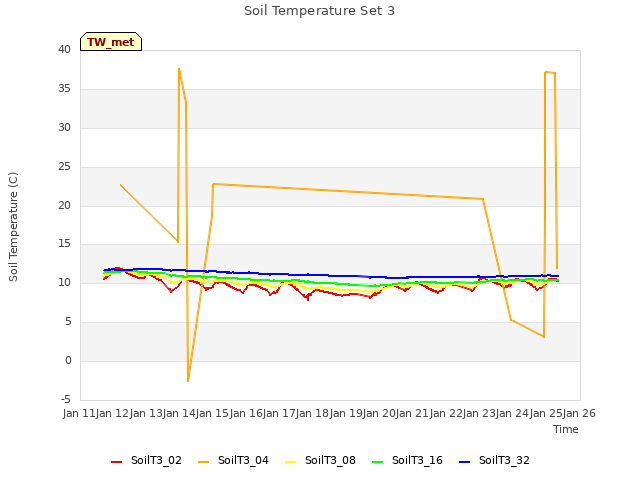 plot of Soil Temperature Set 3