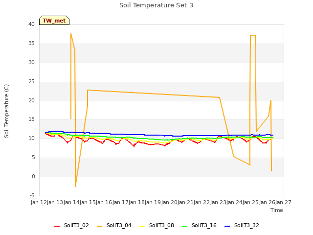 plot of Soil Temperature Set 3