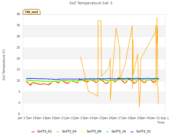 plot of Soil Temperature Set 3