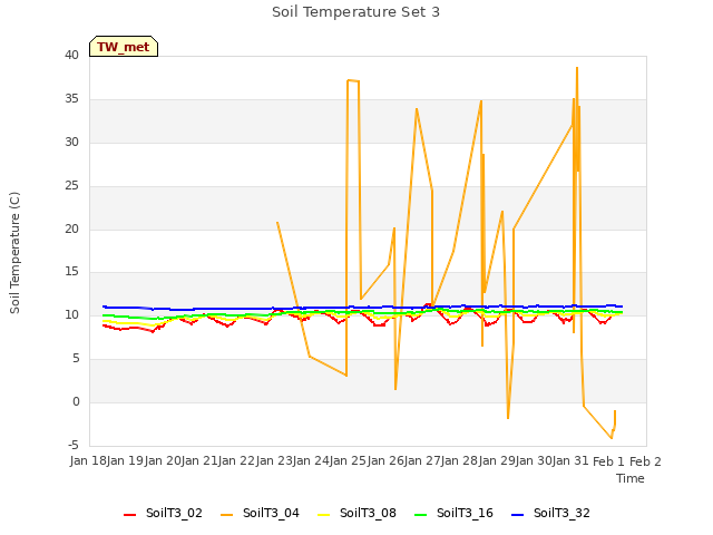 plot of Soil Temperature Set 3