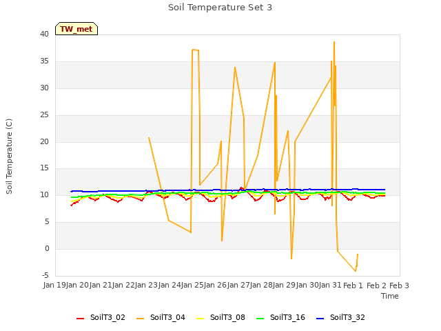 plot of Soil Temperature Set 3