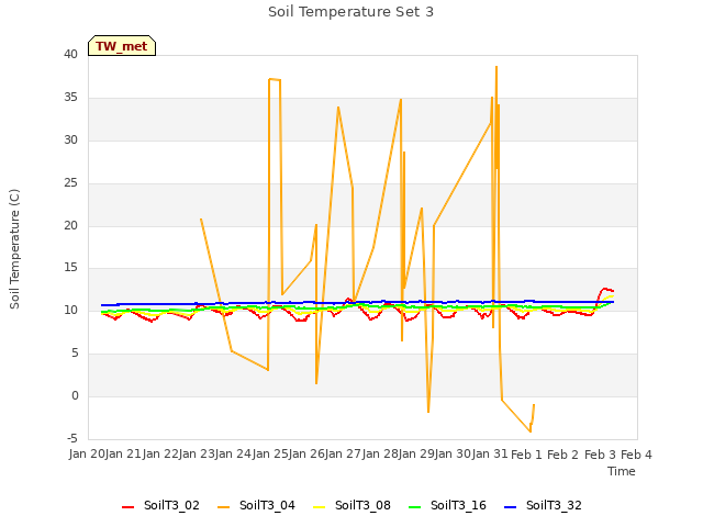 plot of Soil Temperature Set 3