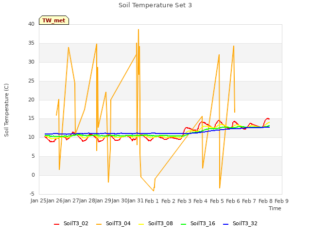 plot of Soil Temperature Set 3