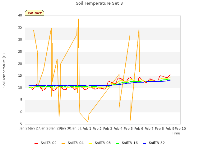 plot of Soil Temperature Set 3