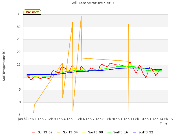 plot of Soil Temperature Set 3