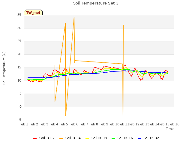 plot of Soil Temperature Set 3