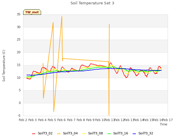 plot of Soil Temperature Set 3