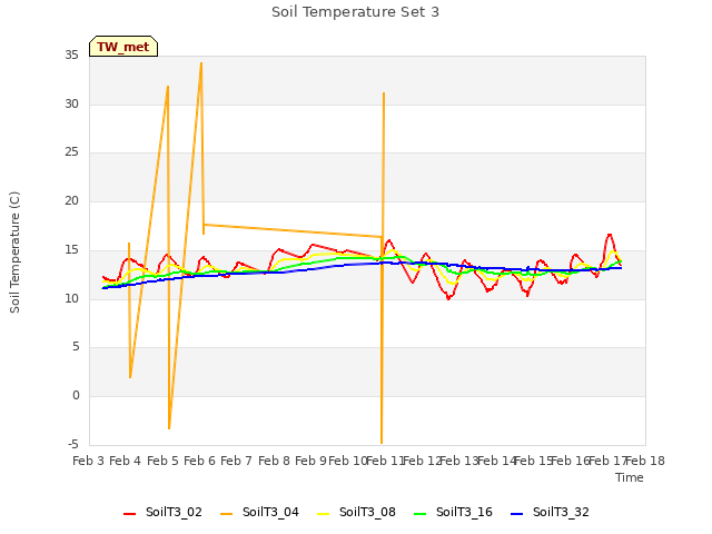 plot of Soil Temperature Set 3