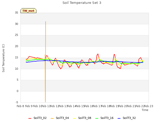 plot of Soil Temperature Set 3