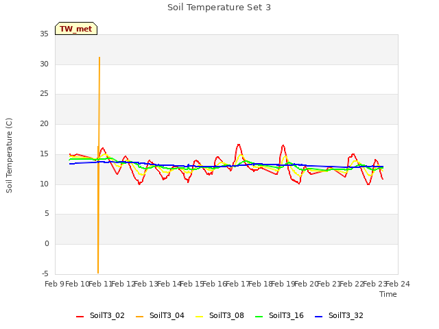 plot of Soil Temperature Set 3