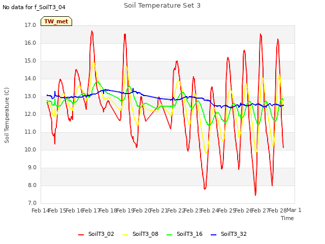 plot of Soil Temperature Set 3